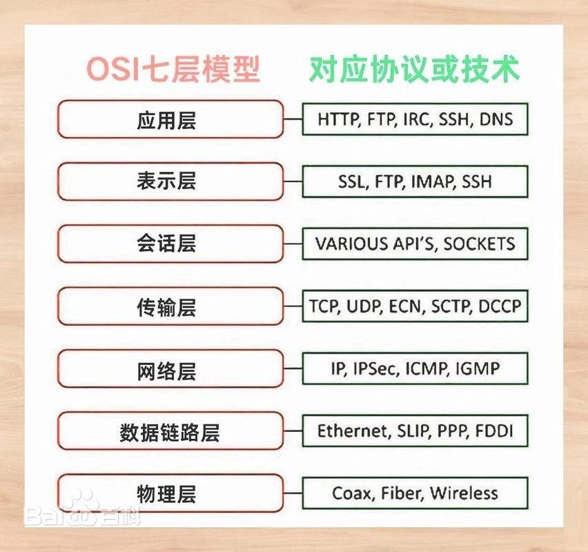 OSI参考模型